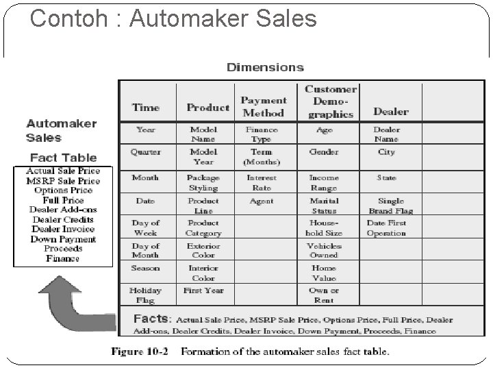 Contoh : Automaker Sales 