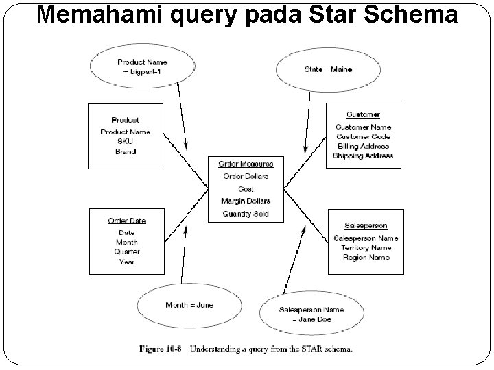 Memahami query pada Star Schema 