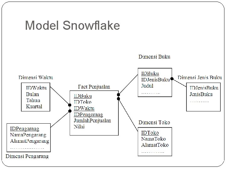 Model Snowflake 