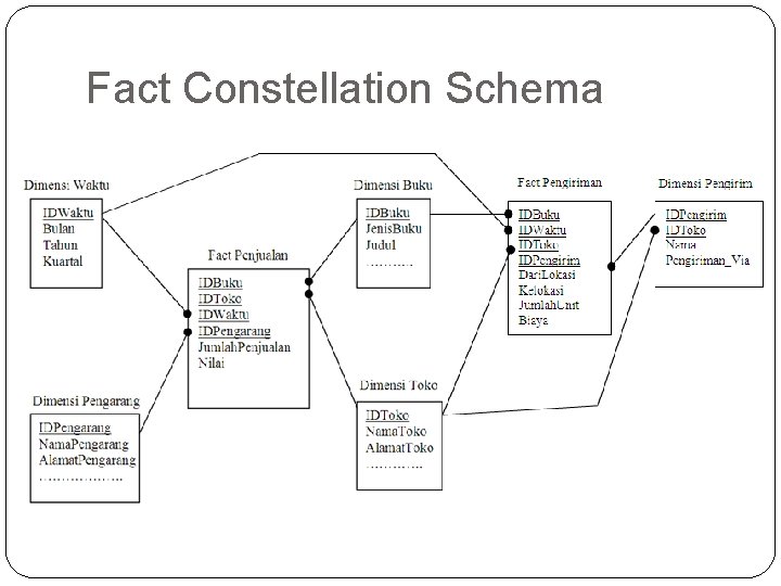 Fact Constellation Schema 