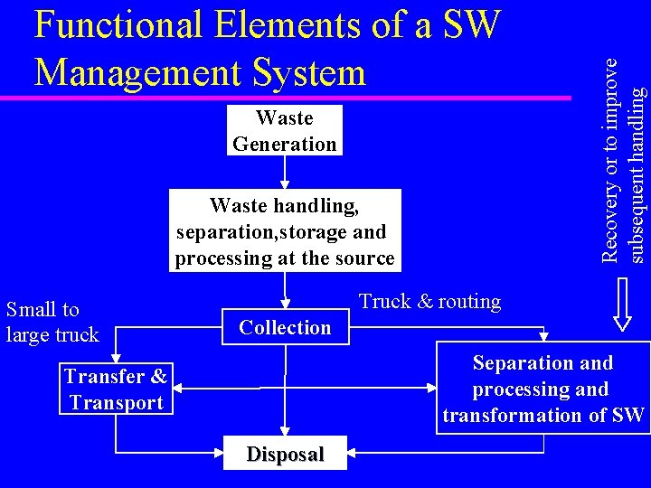 Waste Generation Waste handling, separation, storage and processing at the source Small to large