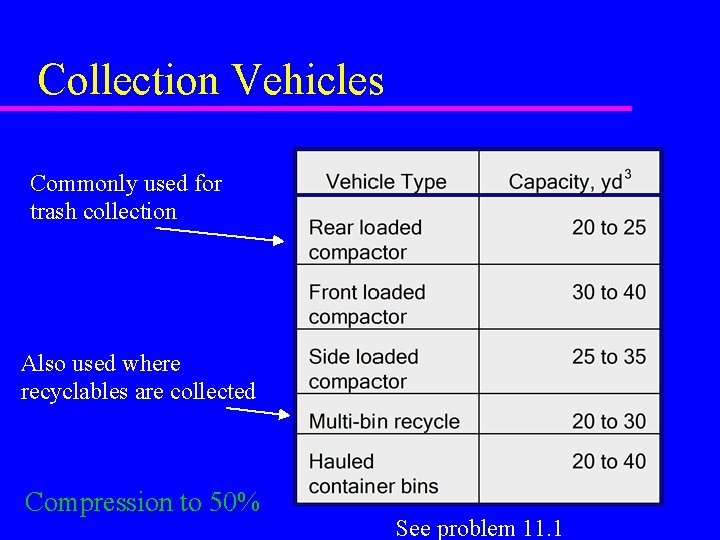 Collection Vehicles Commonly used for trash collection Also used where recyclables are collected Compression