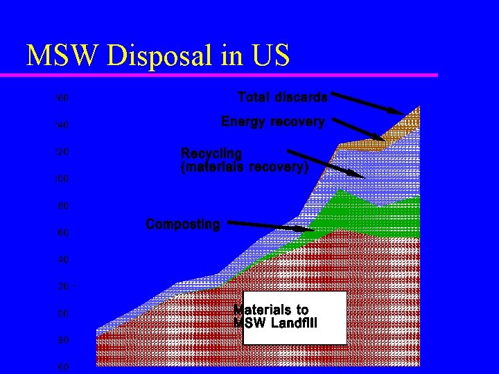 MSW Disposal in US 