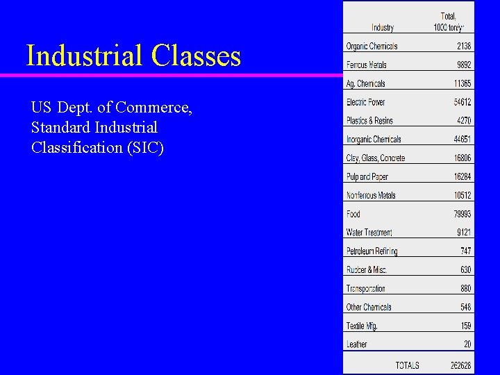 Industrial Classes US Dept. of Commerce, Standard Industrial Classification (SIC) 