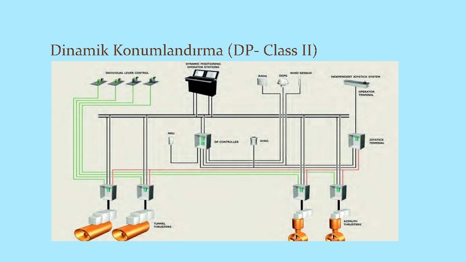 Dinamik Konumlandırma (DP- Class II) 