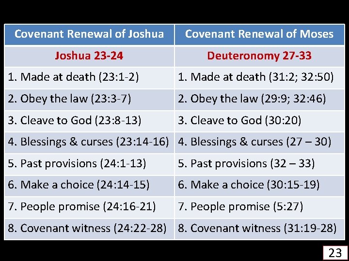 Covenant Renewal of Joshua Covenant Renewal of Moses Joshua 23 -24 Deuteronomy 27 -33