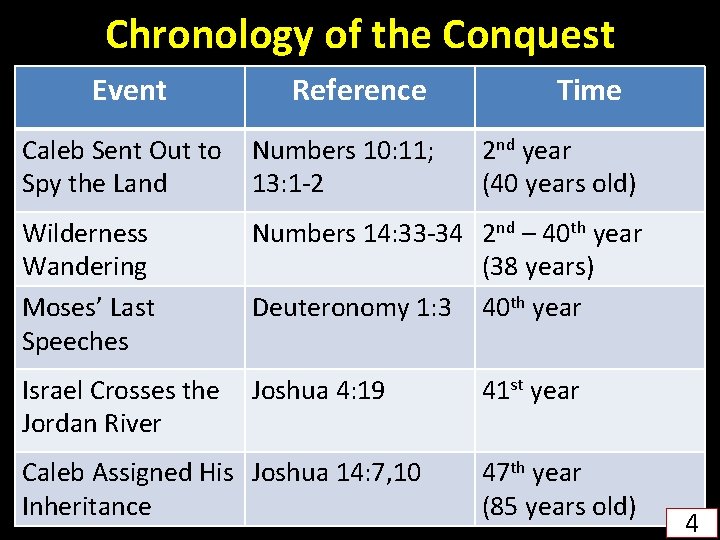 Chronology of the Conquest Event Reference Caleb Sent Out to Numbers 10: 11; Spy