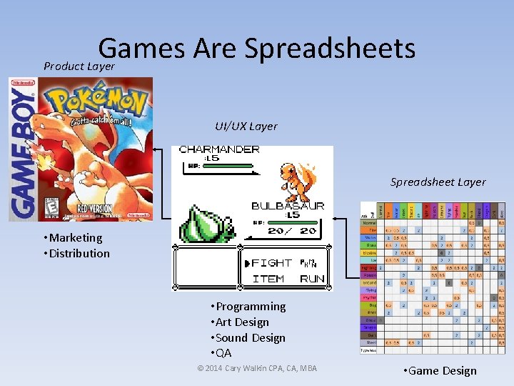 Games Are Spreadsheets Product Layer UI/UX Layer Spreadsheet Layer • Marketing • Distribution •