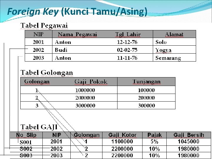 Foreign Key (Kunci Tamu/Asing) 