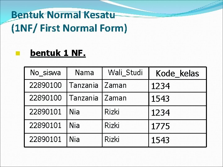 Bentuk Normal Kesatu (1 NF/ First Normal Form) n bentuk 1 NF. 22890100 Tanzania