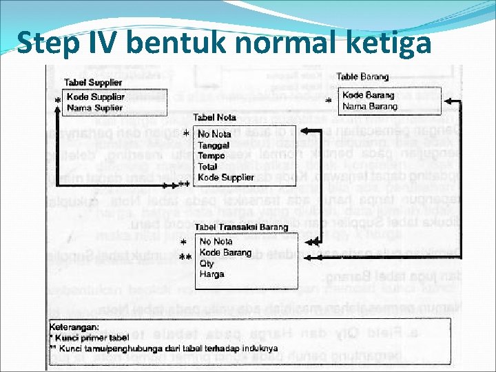 Step IV bentuk normal ketiga 