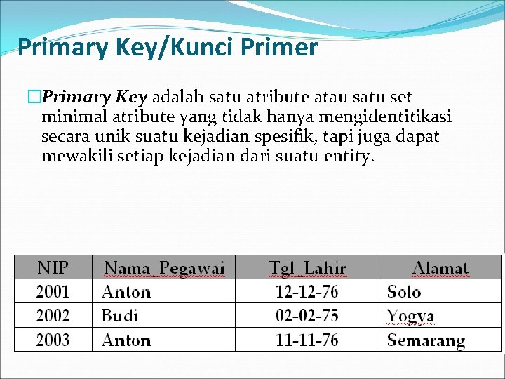 Primary Key/Kunci Primer �Primary Key adalah satu atribute atau satu set minimal atribute yang