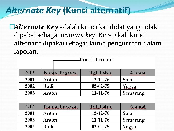 Alternate Key (Kunci alternatif) �Alternate Key adalah kunci kandidat yang tidak dipakai sebagai primary