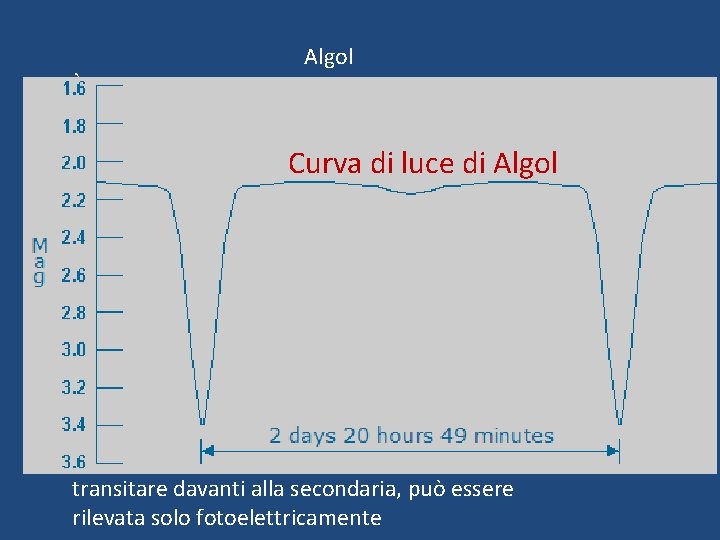 Algol È la più conosciuta binaria a eclisse, la prima di questo tipo ad