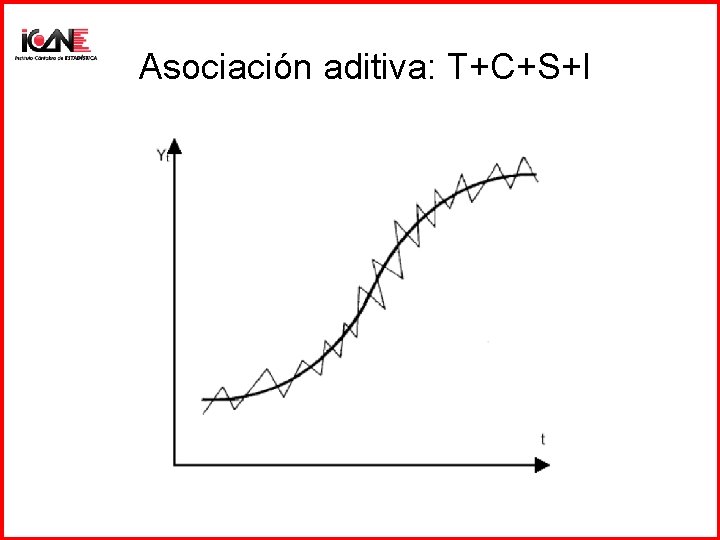 Asociación aditiva: T+C+S+I 