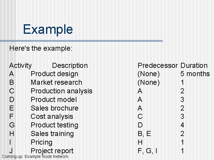 Example Here's the example: Activity Description A Product design B Market research C Production