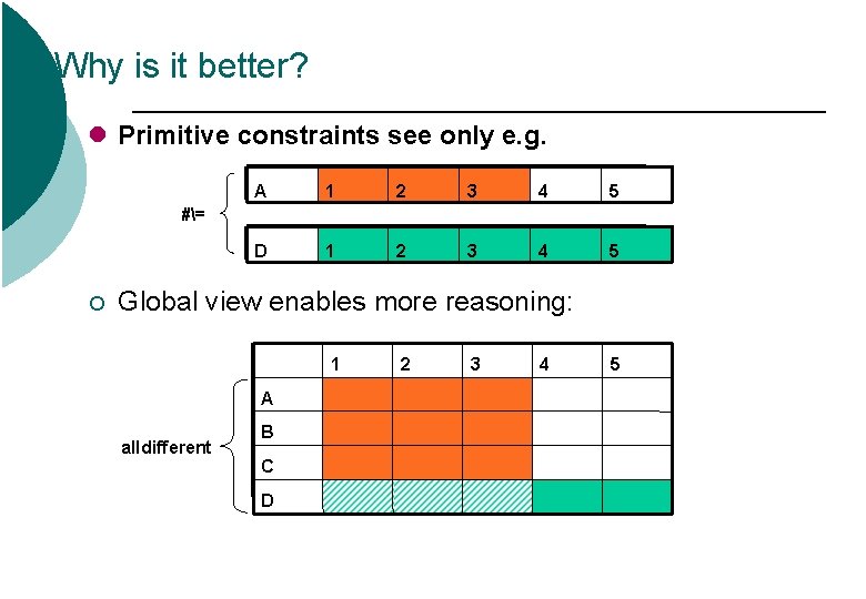Why is it better? Primitive constraints see only e. g. A 1 2 3 Why is it better? Primitive constraints see only e. g. A 1 2 3