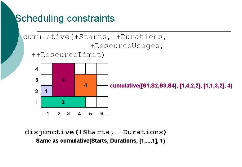 Scheduling constraints cumulative(+Starts, +Durations, +Resource. Usages, ++Resource. Limit) 4 3 3 2 4 1 Scheduling constraints cumulative(+Starts, +Durations, +Resource. Usages, ++Resource. Limit) 4 3 3 2 4 1