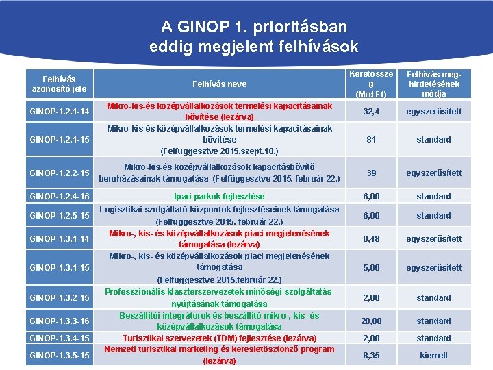 A GINOP 1. prioritásban eddig megjelent felhívások Felhívás azonosító jele GINOP-1. 2. 1 -14