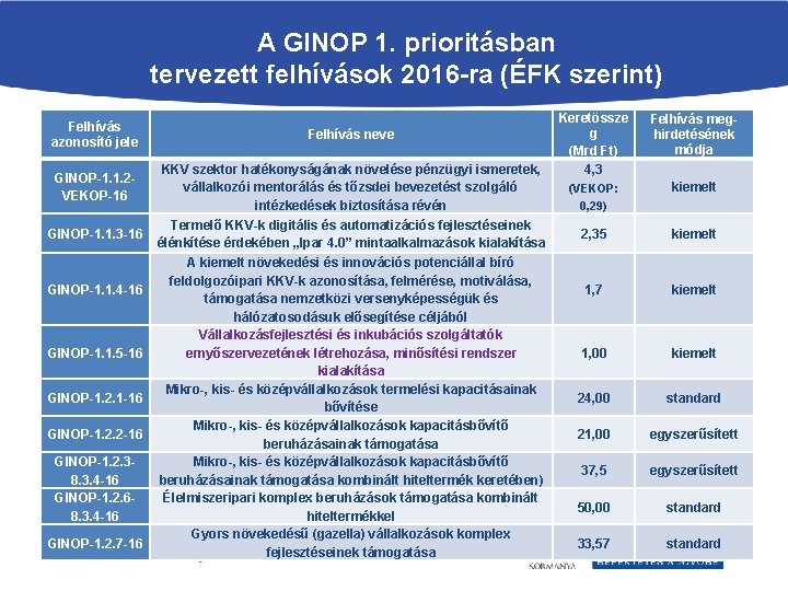 A GINOP 1. prioritásban tervezett felhívások 2016 -ra (ÉFK szerint) Felhívás azonosító jele GINOP-1.