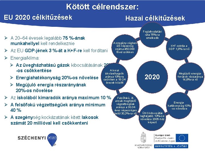 Kötött célrendszer: EU 2020 célkitűzések Hazai célkitűzések Foglalkoztatási ráta 75%-ra emelkedik Ø A 20–