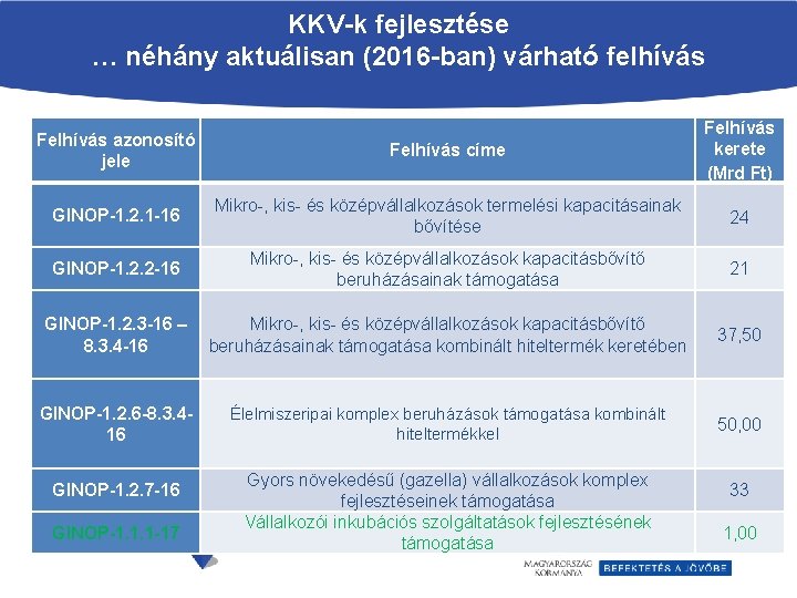KKV-k fejlesztése … néhány aktuálisan (2016 -ban) várható felhívás Felhívás azonosító jele Felhívás címe