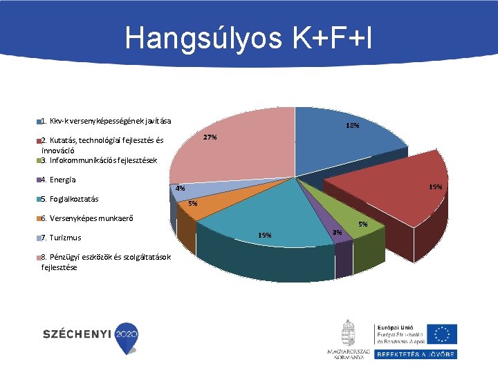 Hangsúlyos K+F+I 1. Kkv-k versenyképességének javítása 18% 27% 2. Kutatás, technológiai fejlesztés és innováció