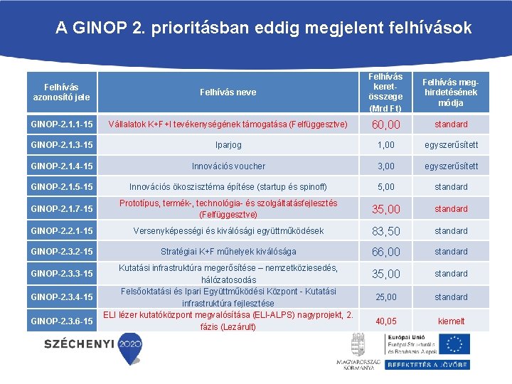 A GINOP 2. prioritásban eddig megjelent felhívások Felhívás azonosító jele Felhívás neve Felhívás keret-