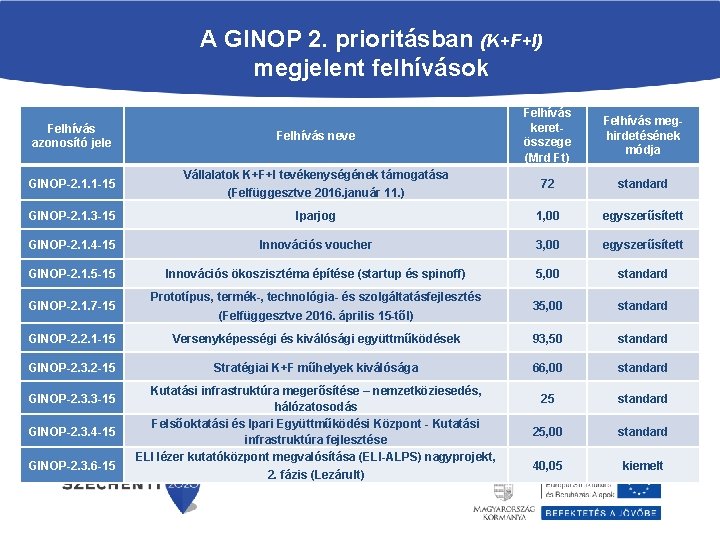 A GINOP 2. prioritásban (K+F+I) megjelent felhívások Felhívás azonosító jele GINOP-2. 1. 1 -15