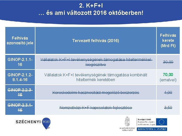 2. K+F+I … és ami változott 2016 októberben! Felhívás azonosító jele Tervezett felhívás (2016)