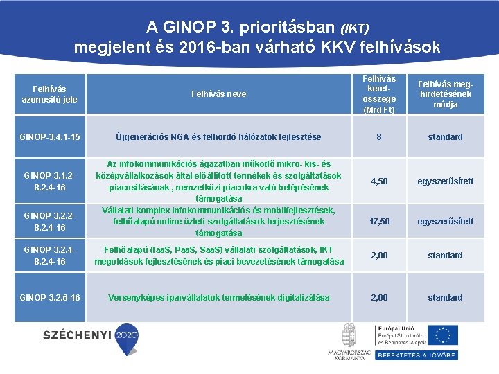 A GINOP 3. prioritásban (IKT) megjelent és 2016 -ban várható KKV felhívások Felhívás azonosító
