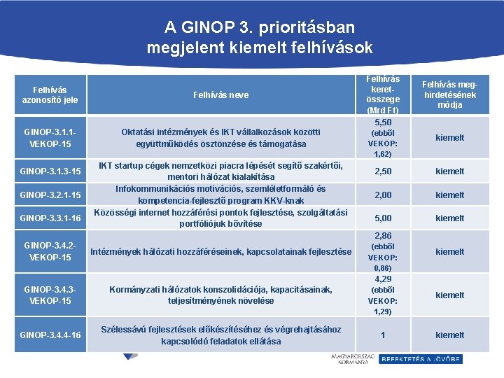 A GINOP 3. prioritásban megjelent kiemelt felhívások Felhívás azonosító jele Felhívás neve GINOP-3. 1.