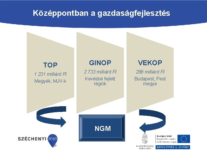 Középpontban a gazdaságfejlesztés TOP 1 231 milliárd Ft Megyék, MJV-k GINOP VEKOP 2 733