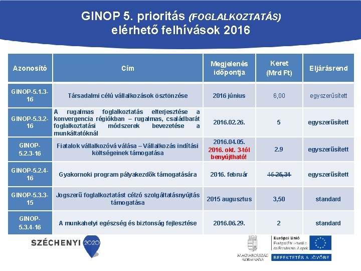 GINOP 5. prioritás (FOGLALKOZTATÁS) elérhető felhívások 2016. Azonosító Cím GINOP-5. 1. 316 Társadalmi célú