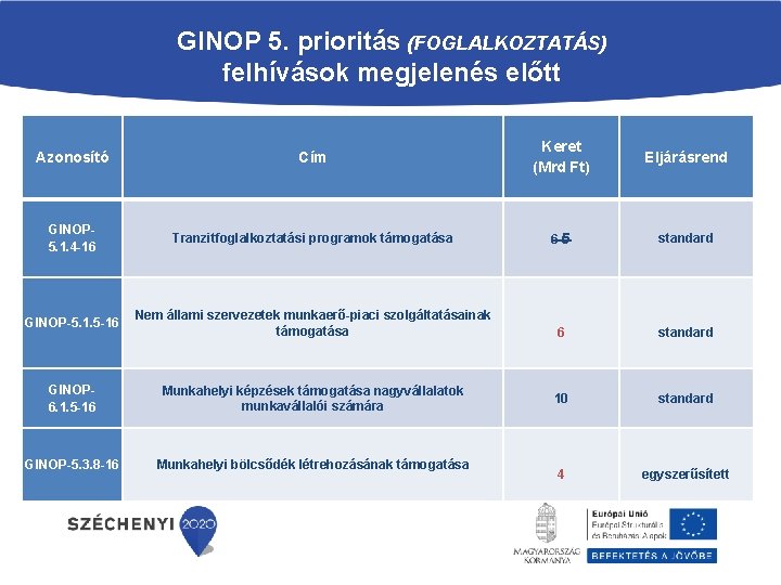 GINOP 5. prioritás (FOGLALKOZTATÁS) felhívások megjelenés előtt Azonosító Cím Keret (Mrd Ft) Eljárásrend GINOP