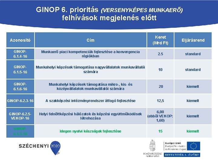 GINOP 6. prioritás (VERSENYKÉPES MUNKAERŐ) felhívások megjelenés előtt Azonosító Cím Keret (Mrd Ft) Eljárásrend