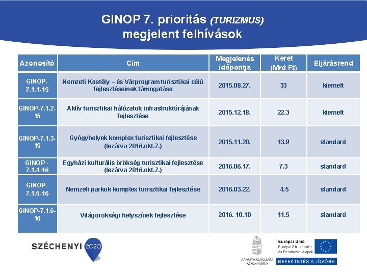 GINOP 7. prioritás (TURIZMUS) megjelent felhívások Azonosító Cím Megjelenés időpontja Keret (Mrd Ft) Eljárásrend