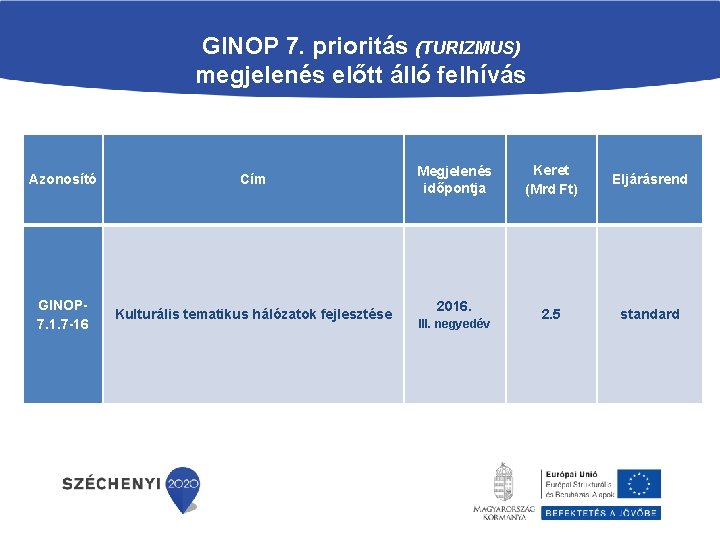 GINOP 7. prioritás (TURIZMUS) megjelenés előtt álló felhívás Azonosító Cím GINOP 7. 1. 7