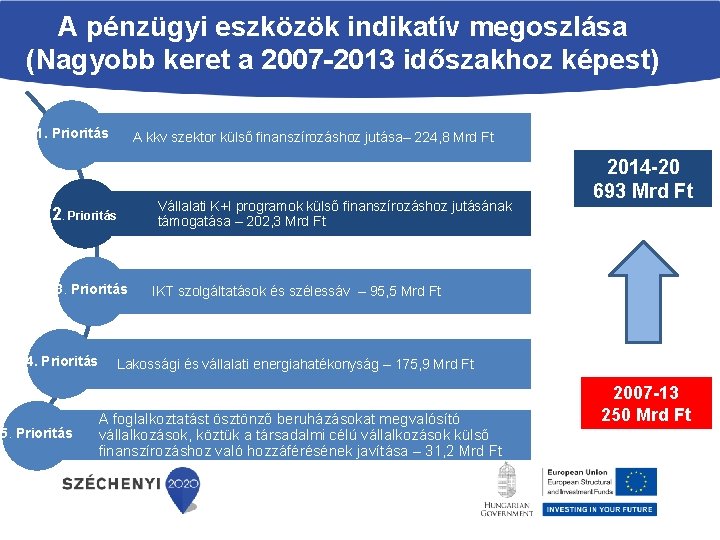 A pénzügyi eszközök indikatív megoszlása (Nagyobb keret a 2007 -2013 időszakhoz képest) 1. Prioritás