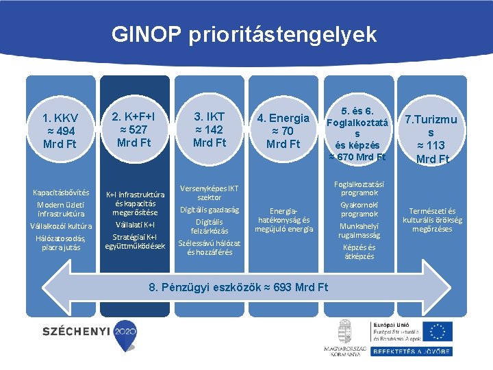 GINOP prioritástengelyek 1. KKV ≈ 494 Mrd Ft Kapacitásbővítés Modern üzleti infrastruktúra Vállalkozói kultúra