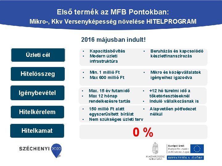 Első termék az MFB Pontokban: Mikro-, Kkv Versenyképesség növelése HITELPROGRAM 2016 májusban indult! Üzleti