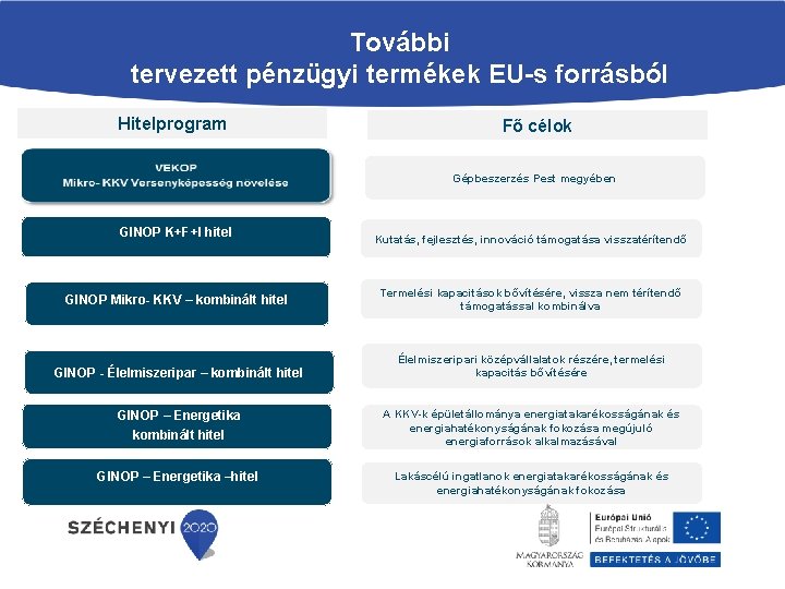 További tervezett pénzügyi termékek EU-s forrásból Hitelprogram Fő célok Gépbeszerzés Pest megyében GINOP K+F+I