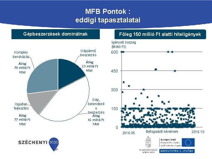 MFB Pontok : eddigi tapasztalatai Gépbeszerzések dominálnak Főleg 150 millió Ft alatti hiteligények Igényelt