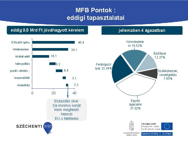 MFB Pontok : eddigi tapasztalatai eddig 9, 5 Mrd Ft jóváhagyott kérelem Előszűrt igény