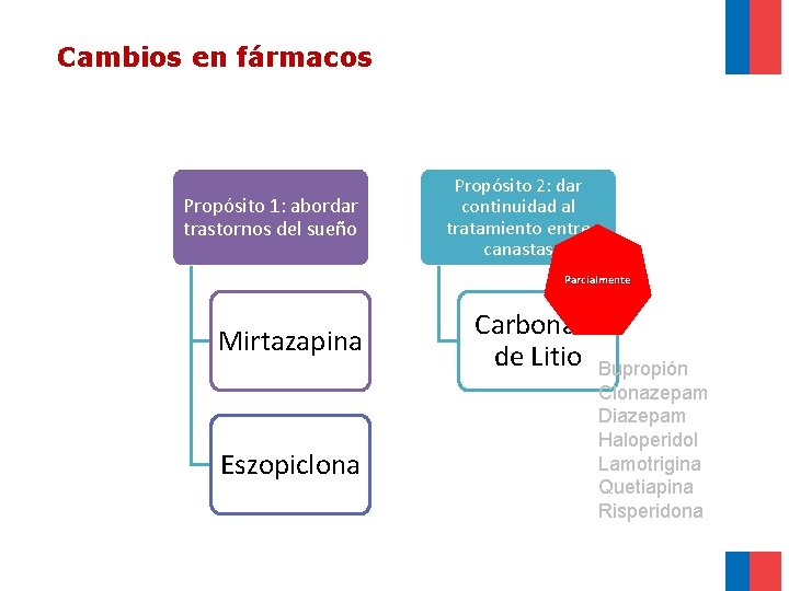 Cambios en fármacos Propósito 1: abordar trastornos del sueño Propósito 2: dar continuidad al