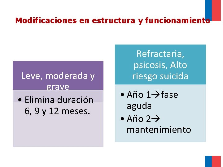 Modificaciones en estructura y funcionamiento Leve, moderada y grave • Elimina duración 6, 9