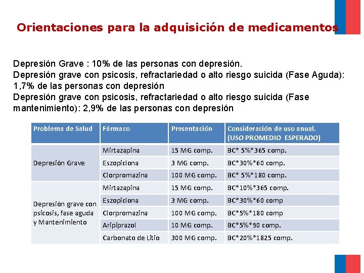 Orientaciones para la adquisición de medicamentos Depresión Grave : 10% de las personas con