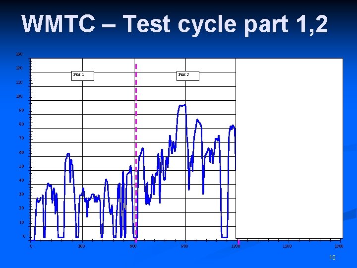 WMTC – Test cycle part 1, 2 130 120 Part 1 Part 2 Part