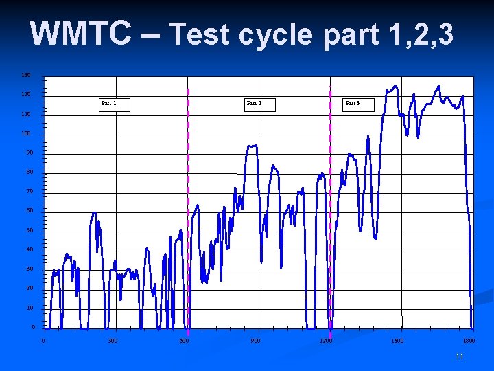 WMTC – Test cycle part 1, 2, 3 130 120 Part 2 Part 1