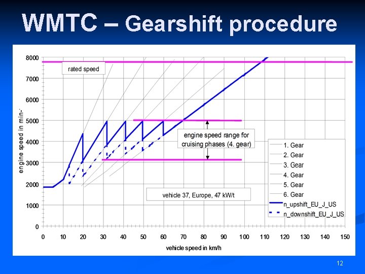 WMTC – Gearshift procedure 12 